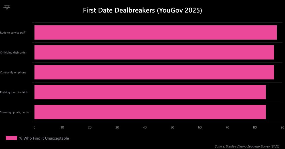 Bar chart of first date dealbreakers from the YouGov 2025 dating etiquette survey: rude to service staff highest at about 88%, then criticizing their order and constantly being on the phone at about 87%, pushing them to drink and showing up late without texting at about 84%