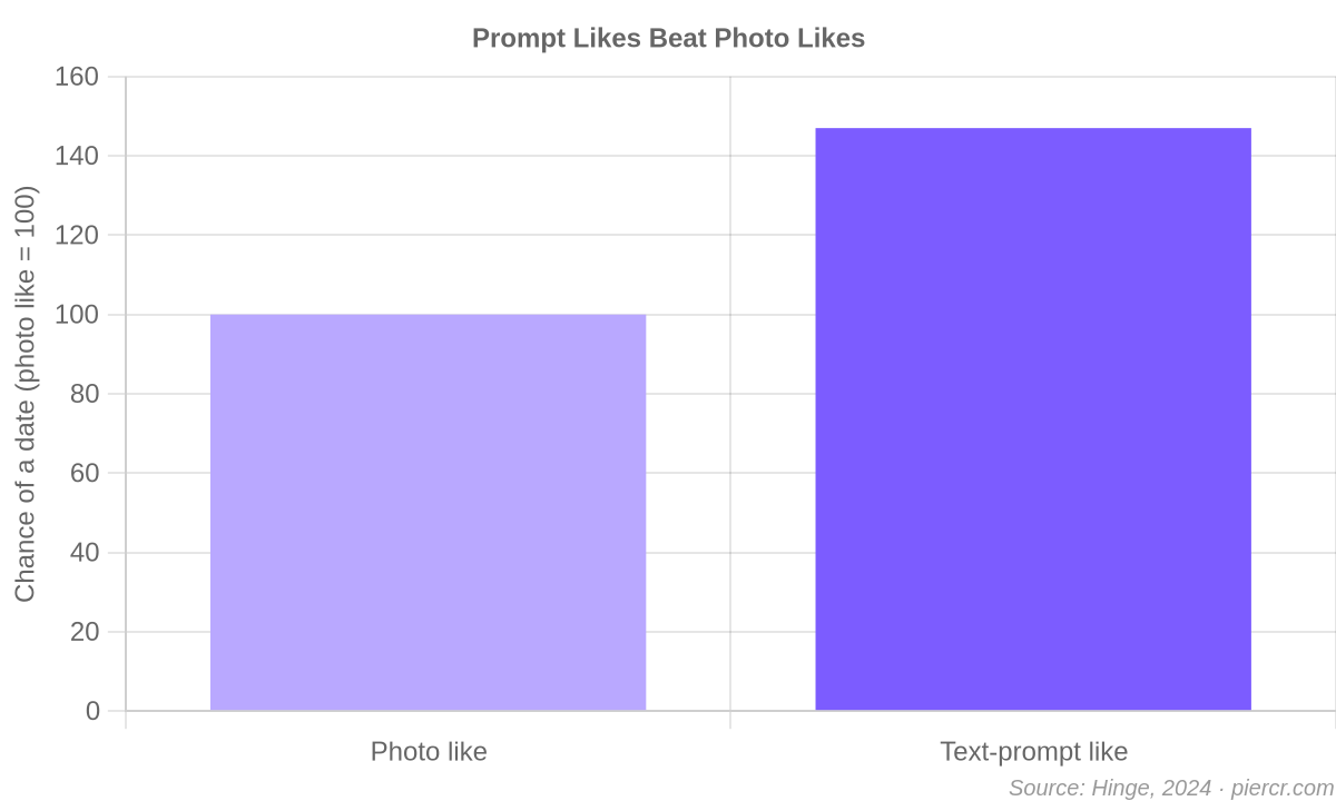 Prompt likes beat photo likes on Hinge