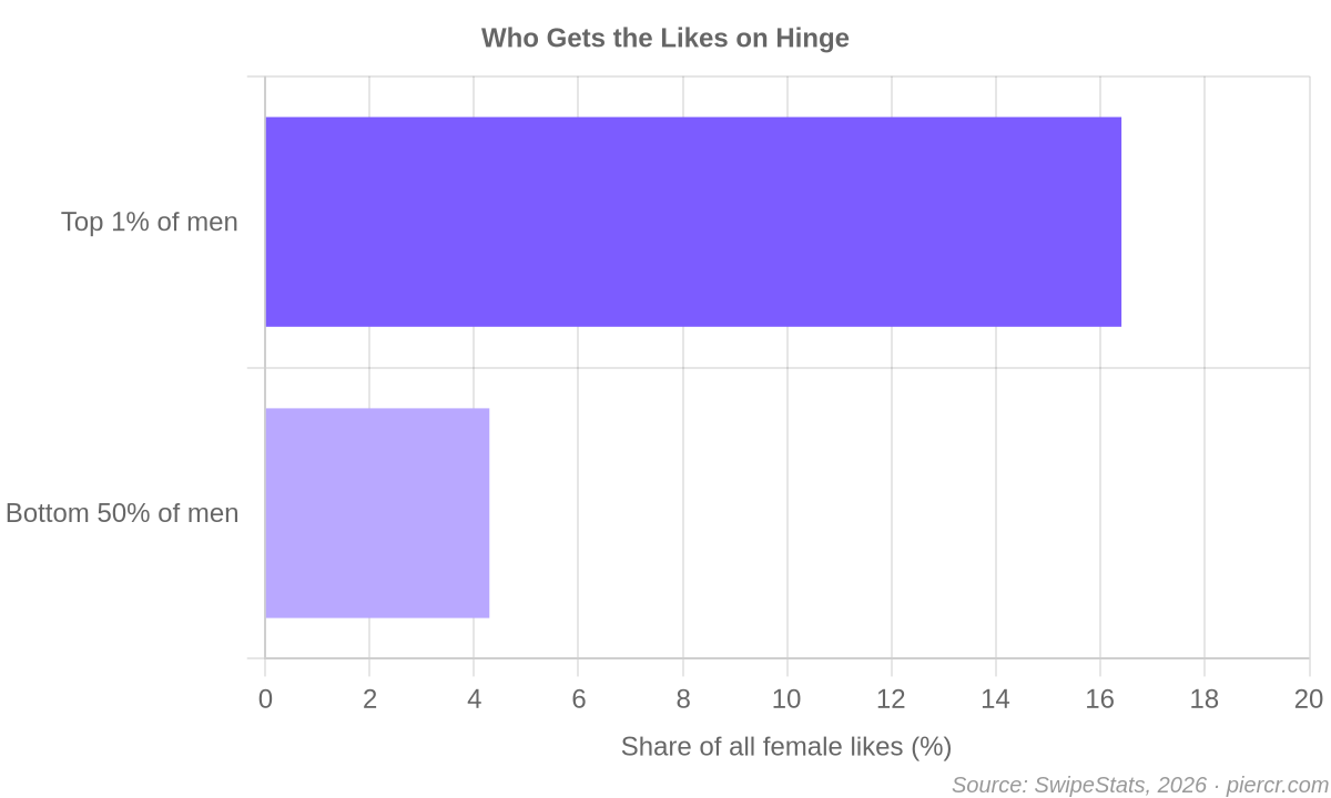 Who gets the likes on Hinge, top 1% vs bottom 50% of men