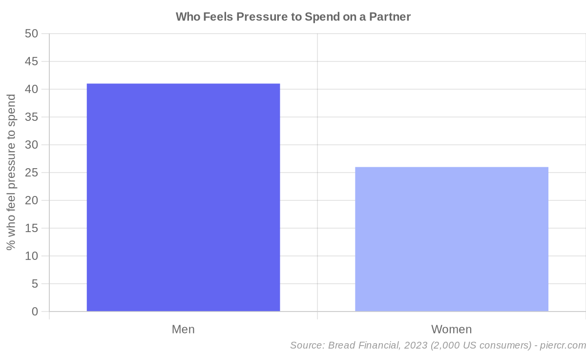 Who feels the pressure to spend, by gender
