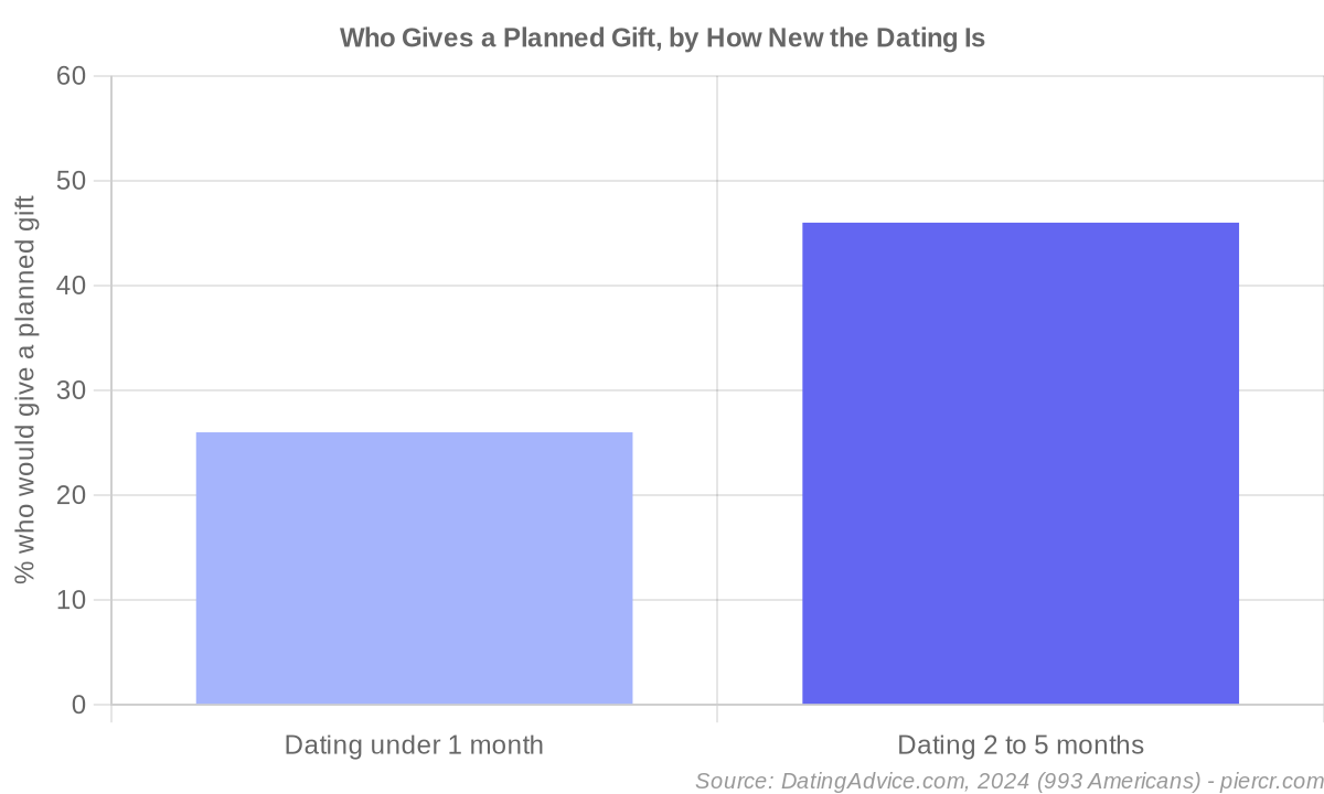 Share who would give a planned gift, by how long they've been dating