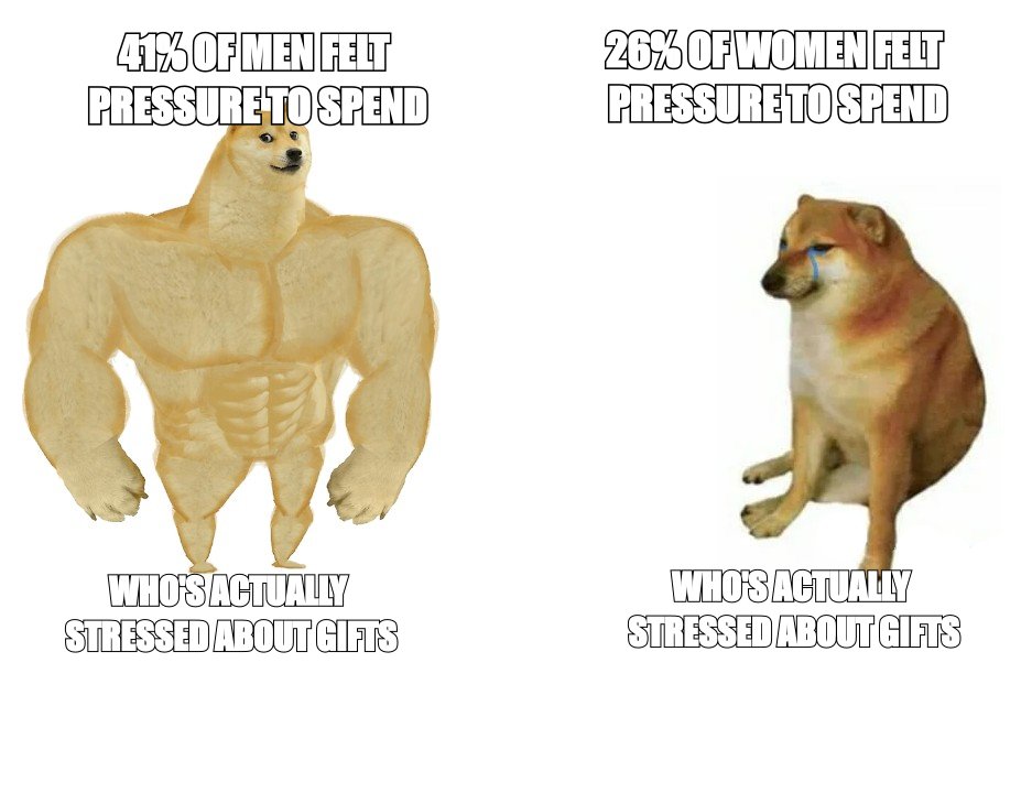 Buff Doge vs Cheems meme about who is actually stressed about the gift, men vs women