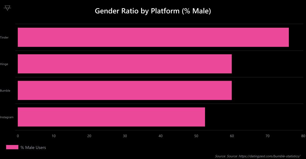Horizontal bar chart comparing gender ratios showing Tinder at 76 percent male Hinge at 60 percent male Bumble at 60 percent male and Instagram at 52.5 percent male