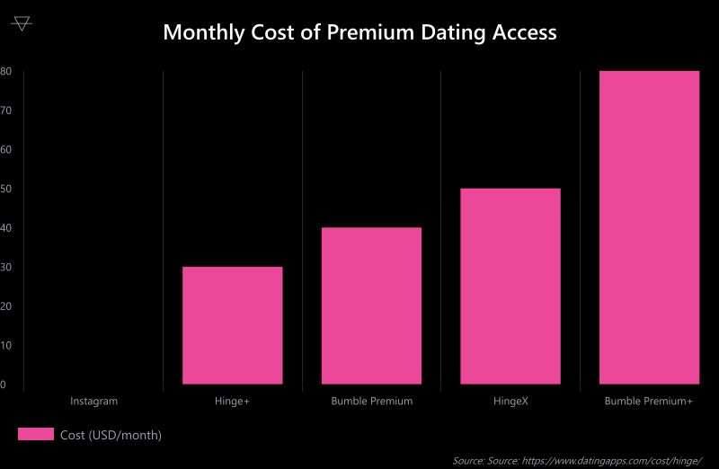 Bar chart showing monthly dating platform costs with Instagram at zero dollars Hinge Plus at 29.99 Bumble Premium at 39.99 HingeX at 49.99 and Bumble Premium Plus at 79.99 per month