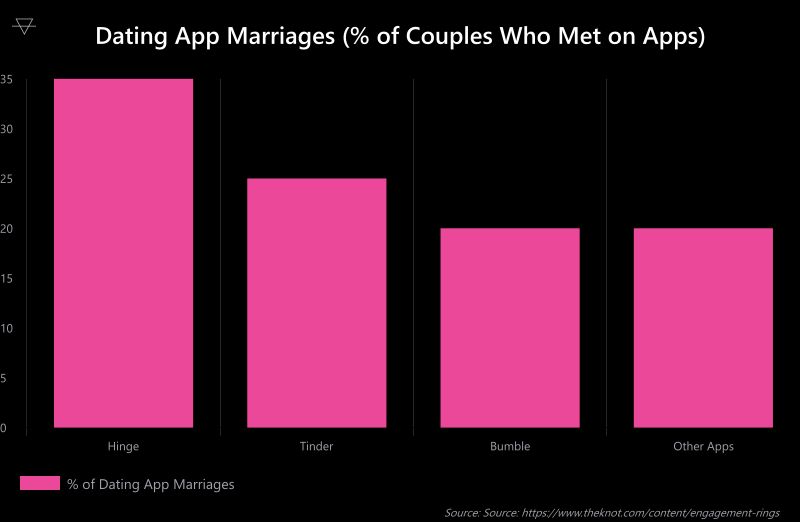Bar chart showing percentage of dating app marriages with Hinge leading at 35 percent followed by Tinder at 25 percent Bumble at 20 percent and other apps at 20 percent