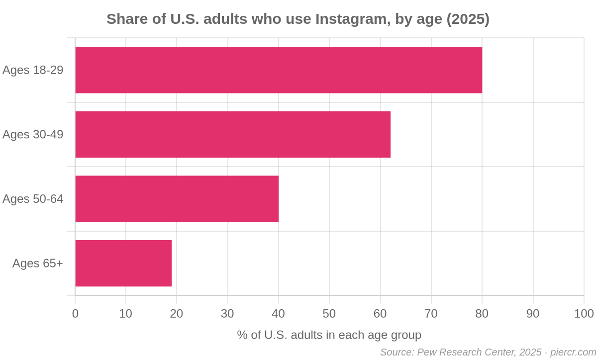 Bar chart: 80% of U.S. adults aged 18 to 29 use Instagram, 62% of 30 to 49, 40% of 50 to 64 and 19% of 65 and over