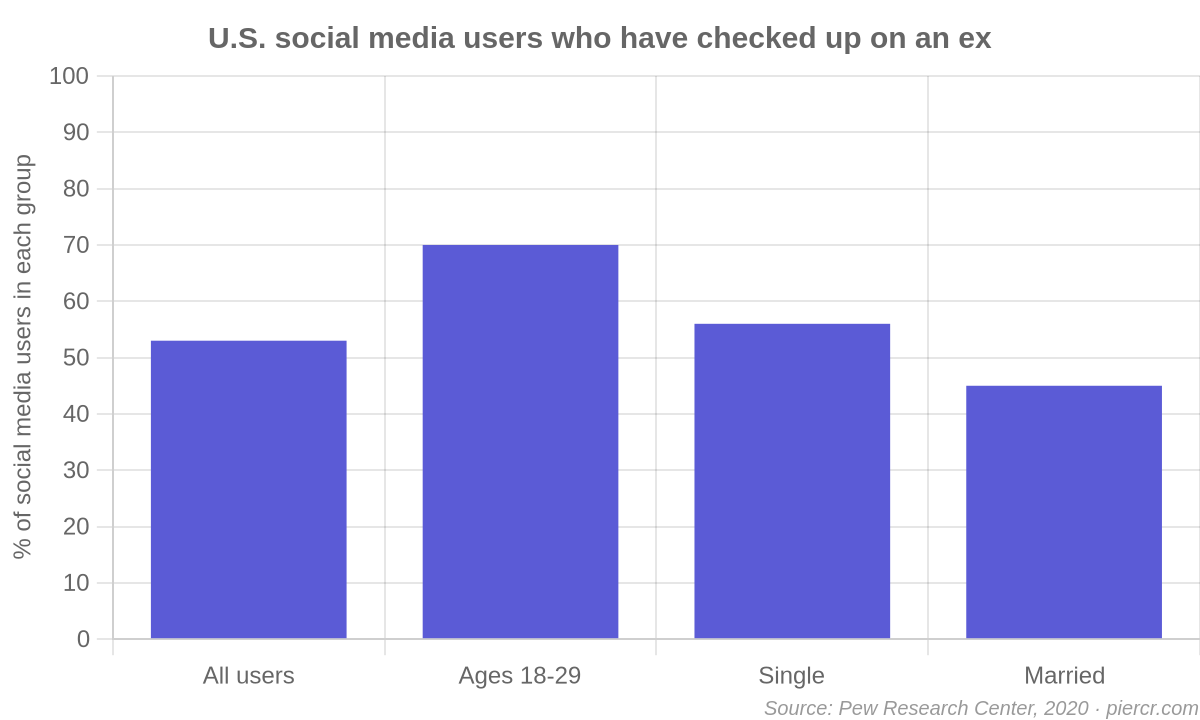 Bar chart: 53% of U.S. social media users have checked up on an ex, 70% of those aged 18 to 29, 56% of single users and 45% of married users