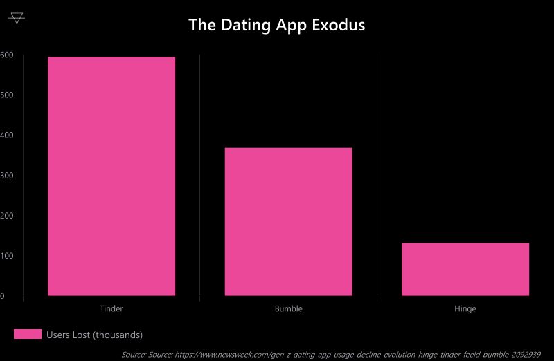 Bar chart showing dating app user losses between May 2023 and May 2024 with Tinder losing 594 thousand users Bumble losing 368 thousand and Hinge losing 131 thousand
