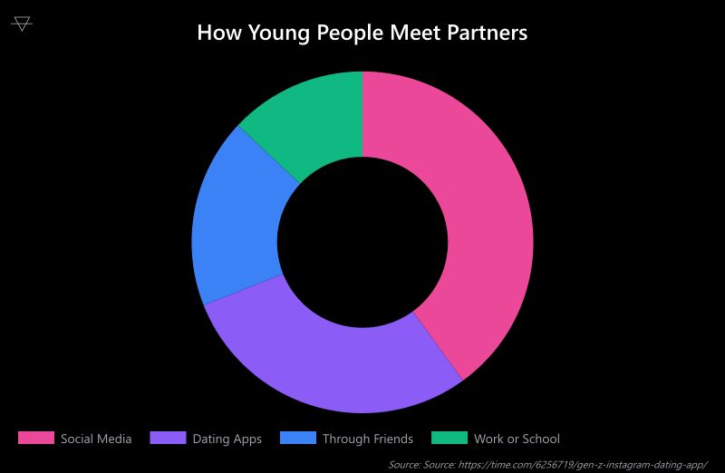 Doughnut chart showing 40 percent of young people meet partners through social media versus 29 percent through dating apps 18 percent through friends and 13 percent through work or school
