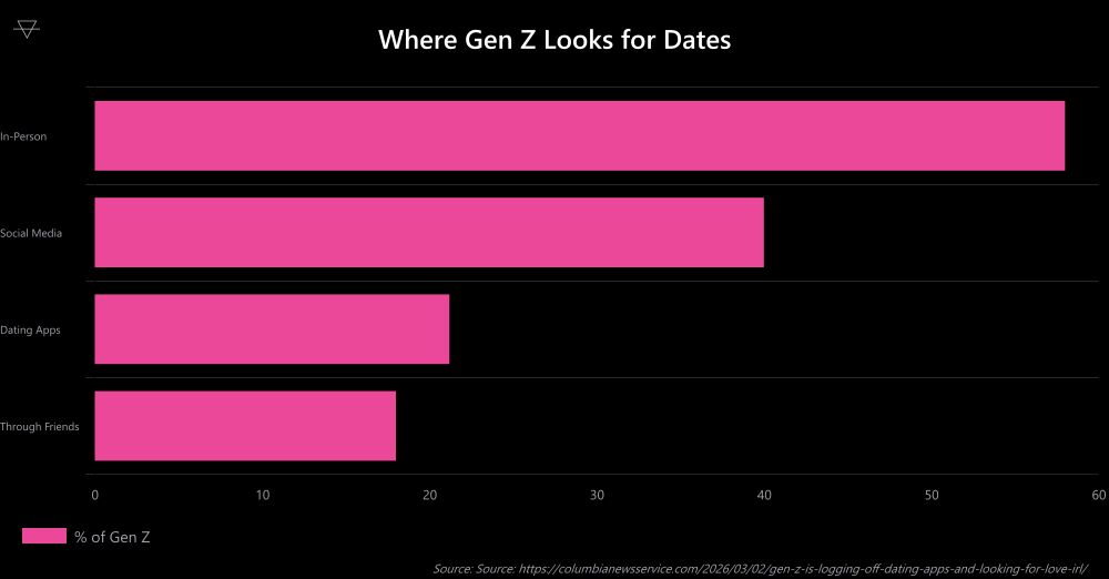 Horizontal bar chart showing where Gen Z looks for dates with 58 percent preferring in person 40 percent social media 21.2 percent dating apps and 18 percent through friends