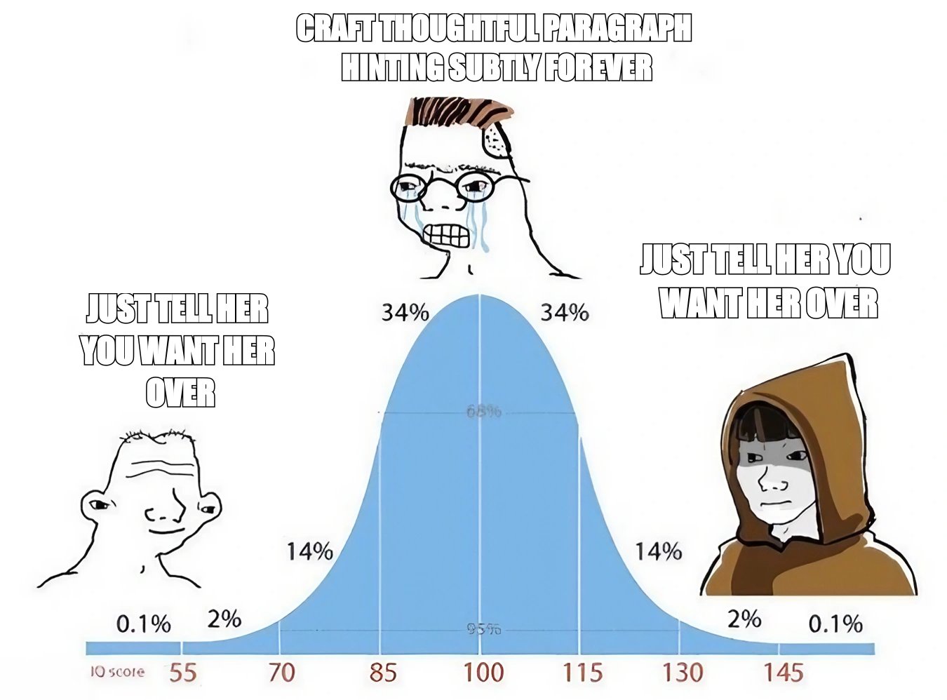 Bell curve meme: the low-IQ and high-IQ guys both say 'just tell her you want her over' while the panicking middle overthinks a subtle paragraph