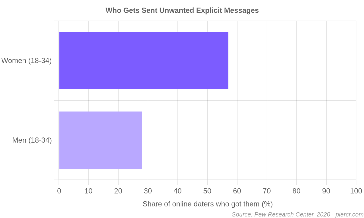 Who gets sent unwanted explicit messages, women vs men 18-34