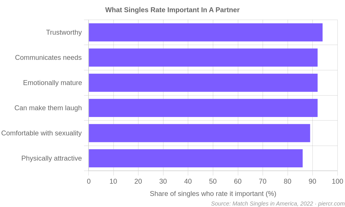 What singles rate important in a partner, humor ahead of looks