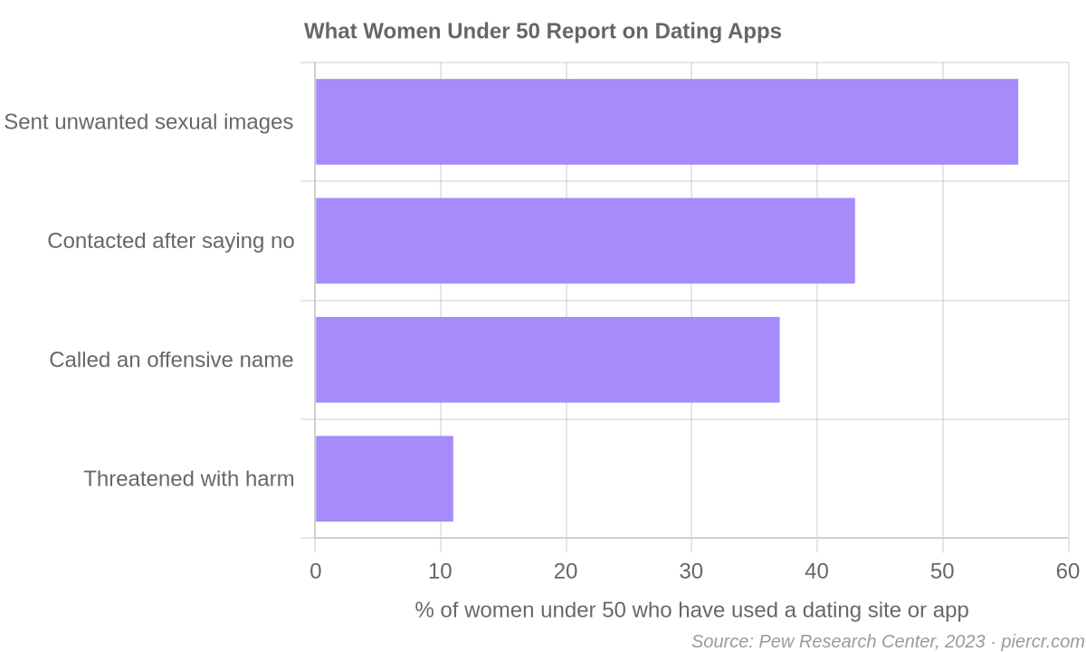What women under 50 report on dating apps: 56% unwanted sexual images, 43% contact after saying no, 37% offensive names, 11% threats