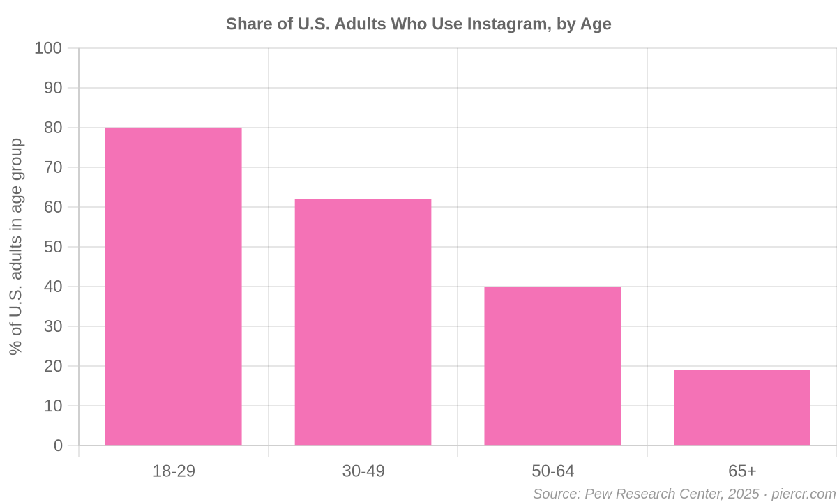 Share of U.S. adults who use Instagram by age: 80% of 18-29, 62% of 30-49, 40% of 50-64, 19% of 65+