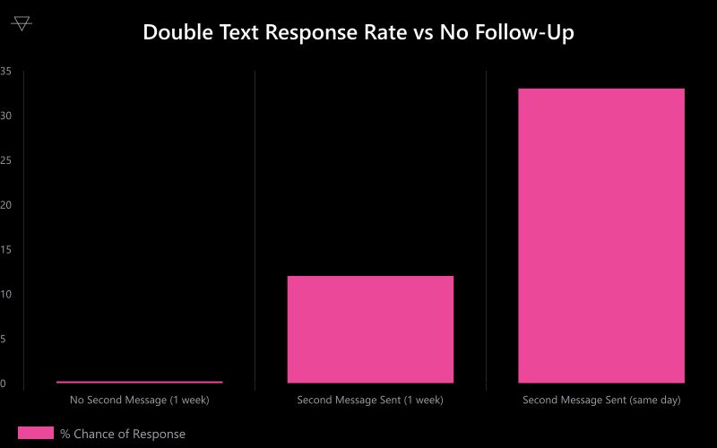 Bar chart showing response rates where no second message gets 0.2 percent after a week while a second message gets 12 percent after a week and 33 percent same day