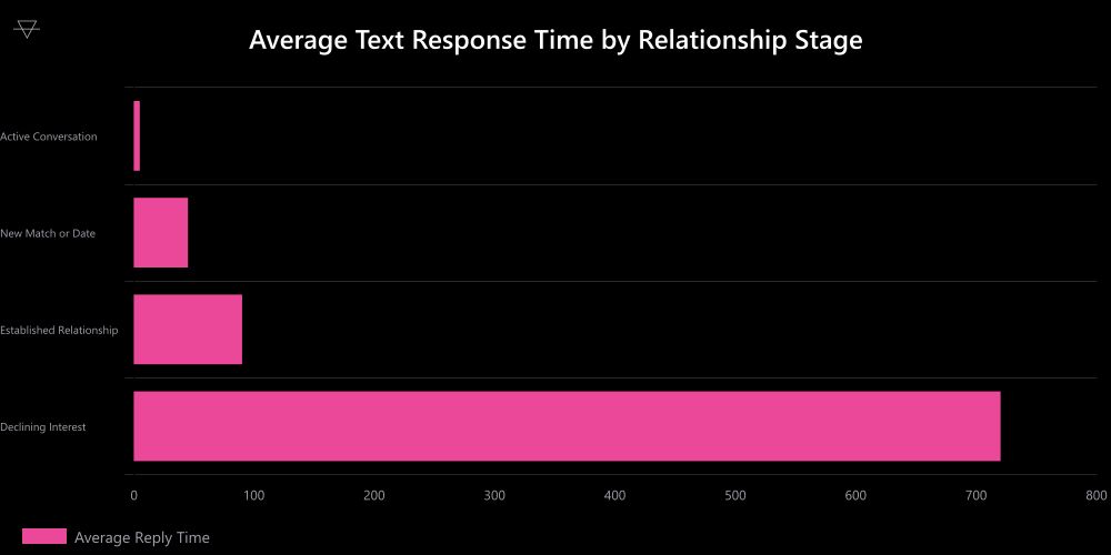 Horizontal bar chart showing average response times in minutes from 5 minutes in active conversation to 720 minutes when interest is declining