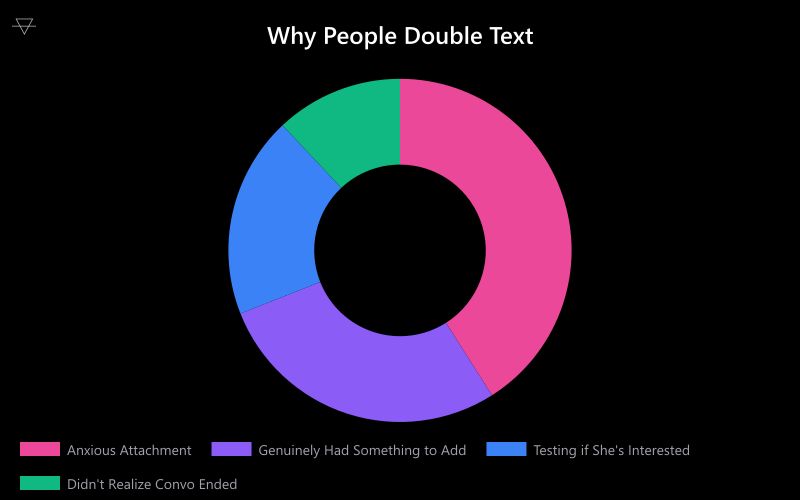 Doughnut chart showing reasons people double text with anxious attachment at 41 percent and genuinely having something to add at 28 percent