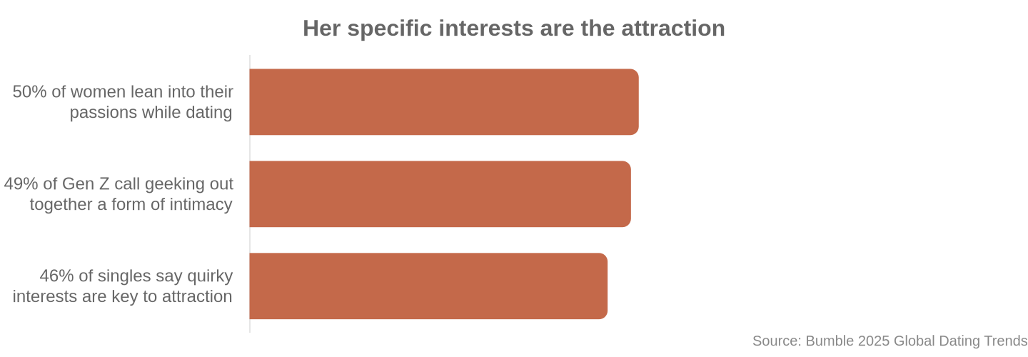 Bar chart: 50% of women lean into their passions while dating, 49% of Gen Z call geeking out together a form of intimacy, 46% of singles say quirky interests are key to attraction
