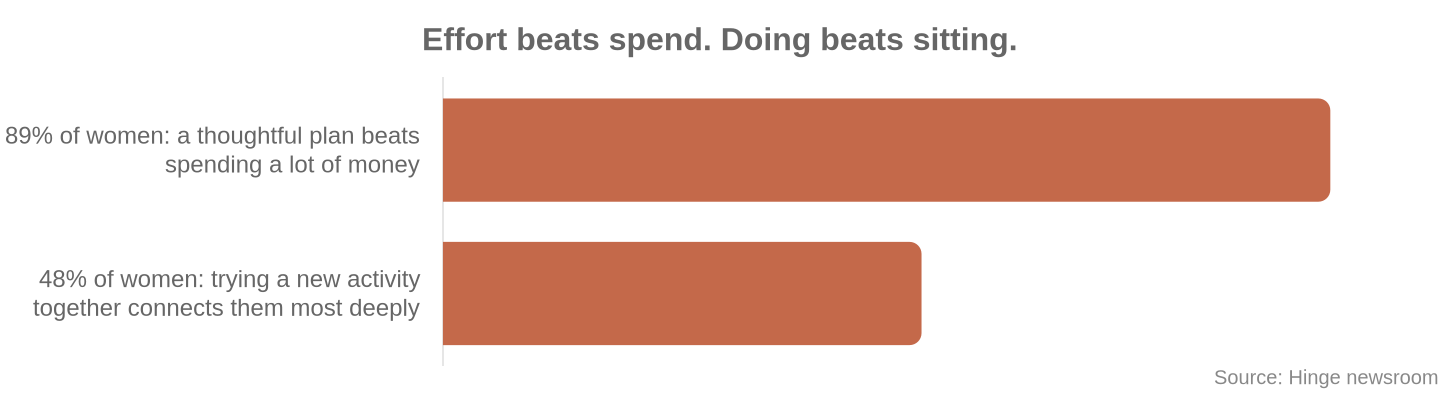 Bar chart: 89% of women say a thoughtful plan beats spending a lot of money, 48% say trying a new activity together connects them most deeply