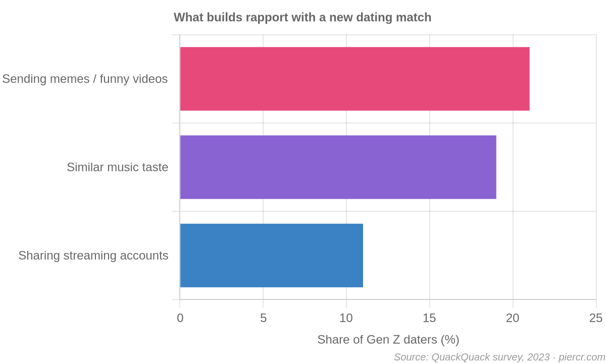What builds rapport with a new dating match