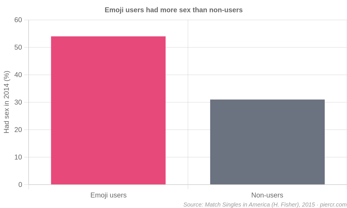 Emoji users had more sex than non-users