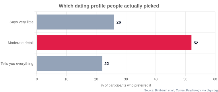 Which dating profile people actually picked