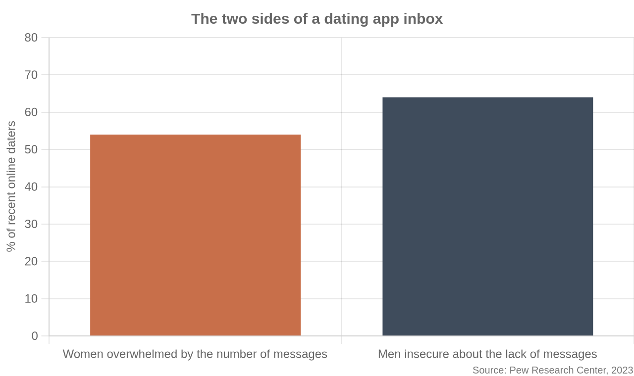 The two sides of a dating app inbox