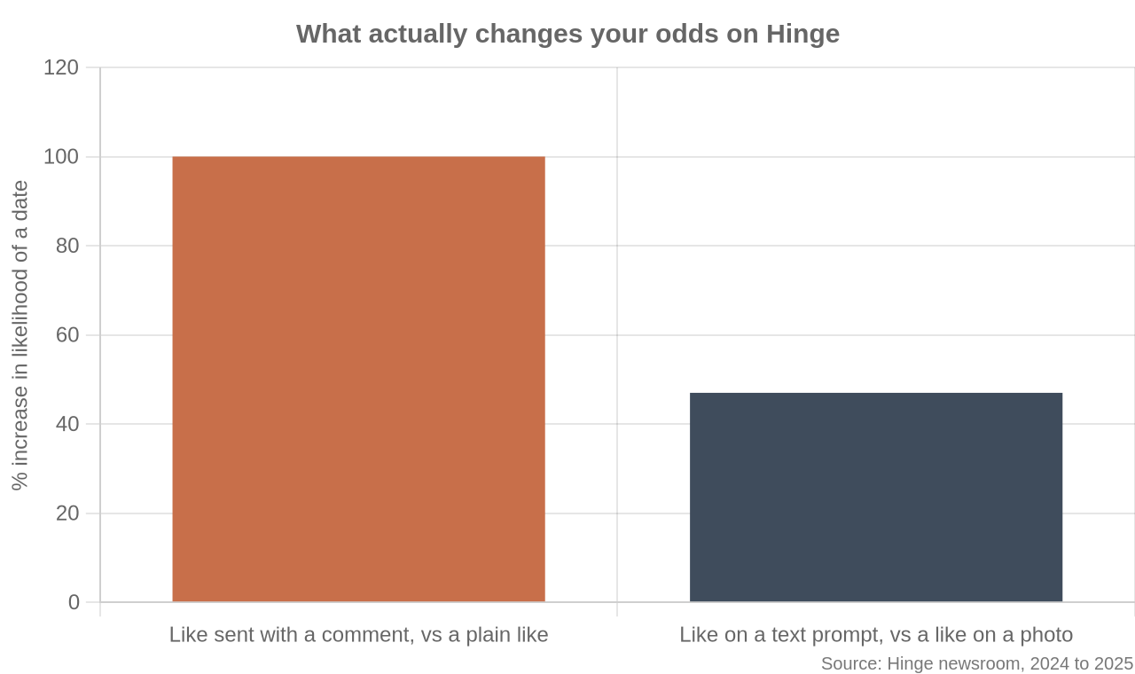 What actually changes your odds on Hinge