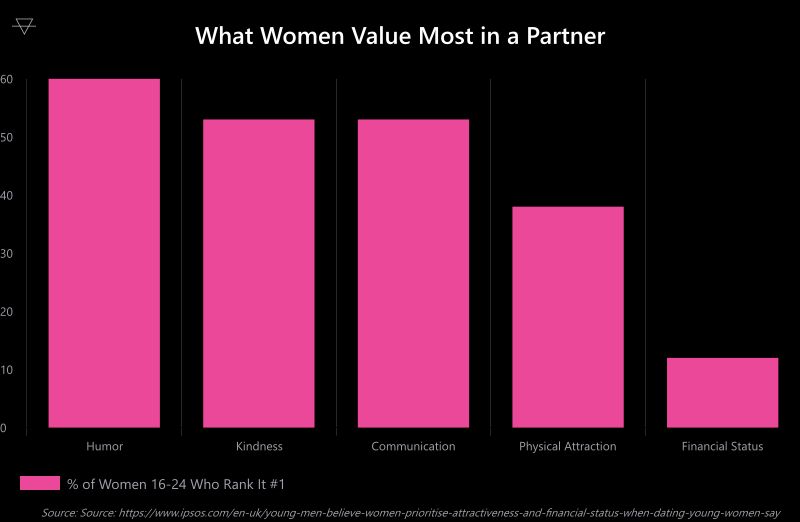 Bar chart showing 60 percent of young women rank humor as the most important trait in a partner above kindness and physical attraction