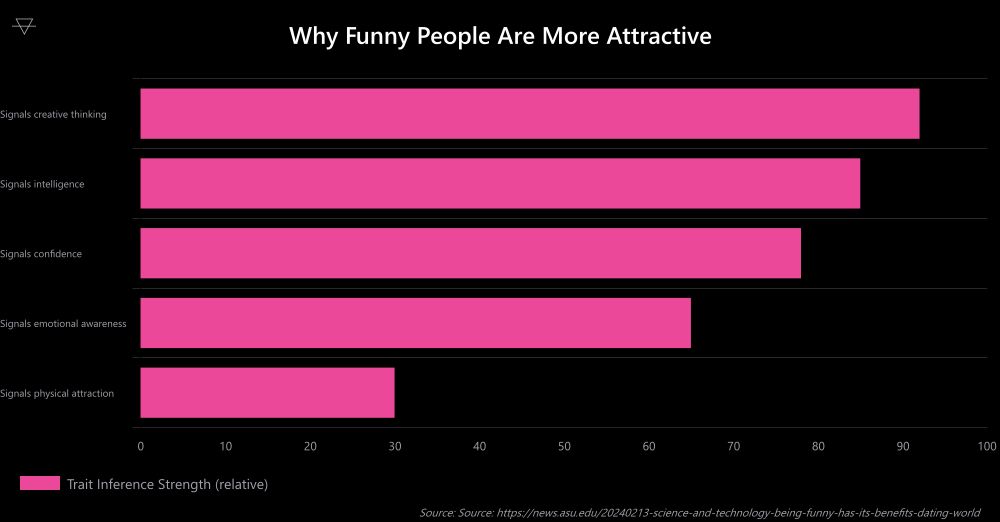 Horizontal bar chart showing humor most strongly signals creative thinking and intelligence in potential partners based on ASU research