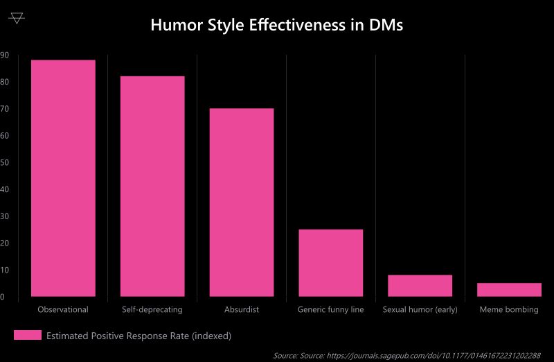 Bar chart showing observational and self-deprecating humor getting high response rates in DMs while sexual humor and meme bombing score near zero