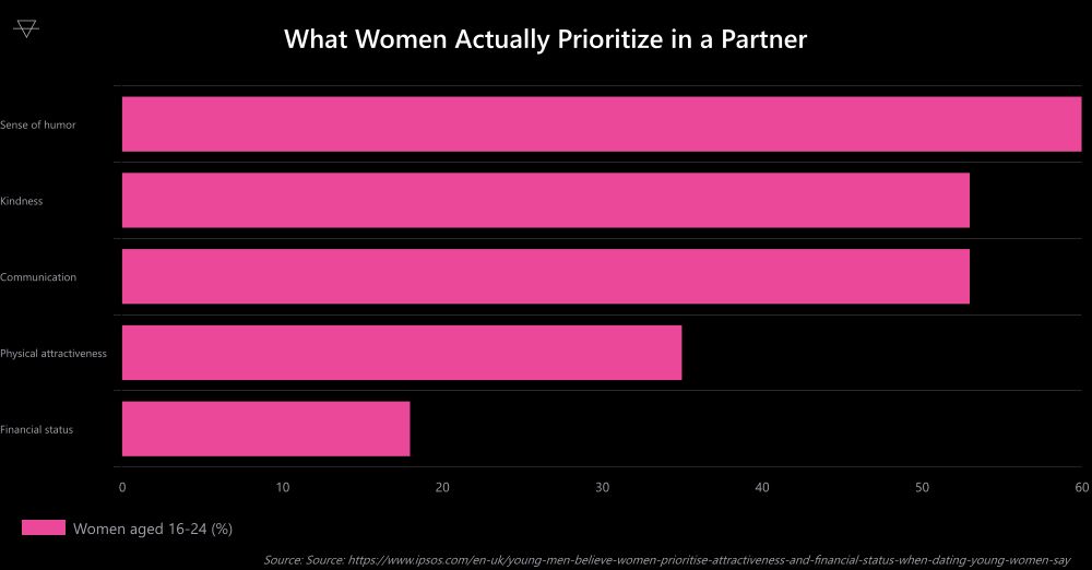 Horizontal bar chart showing women aged 16 to 24 rank humor at 60 percent kindness at 53 percent and communication at 53 percent as most important with physical attractiveness at 35 percent and financial status at 18 percent