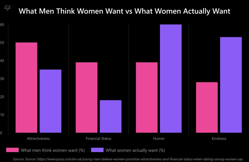 Bar chart comparing what men think women prioritize versus what women actually prioritize showing men massively overestimate the importance of looks and money while underestimating humor and kindness