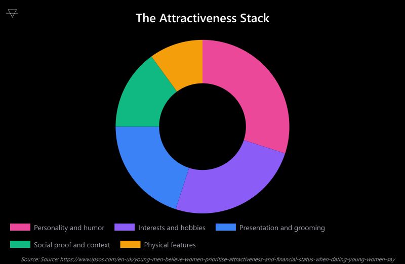 Doughnut chart showing personality and humor make up the largest portion of overall attractiveness at 30 percent followed by interests at 25 percent presentation at 20 percent social proof at 15 percent and physical features at only 10 percent