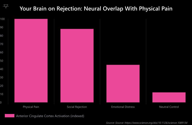 Bar chart showing anterior cingulate cortex activation levels with physical pain at 100 social rejection at 88 emotional distress at 45 and neutral control at 12 demonstrating that rejection activates pain circuits