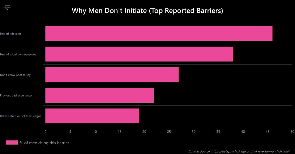 Horizontal bar chart showing fear of rejection at 46 percent and fear of social consequences at 38 percent as the top reasons men do not initiate with women