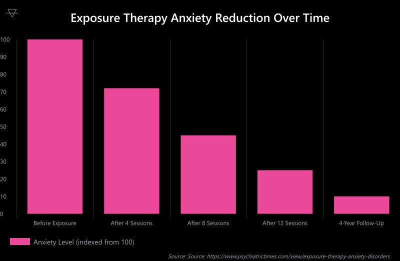 Bar chart showing anxiety levels dropping from 100 before exposure therapy to 72 after 4 sessions 45 after 8 sessions 25 after 12 sessions and remaining at 10 at four year follow up