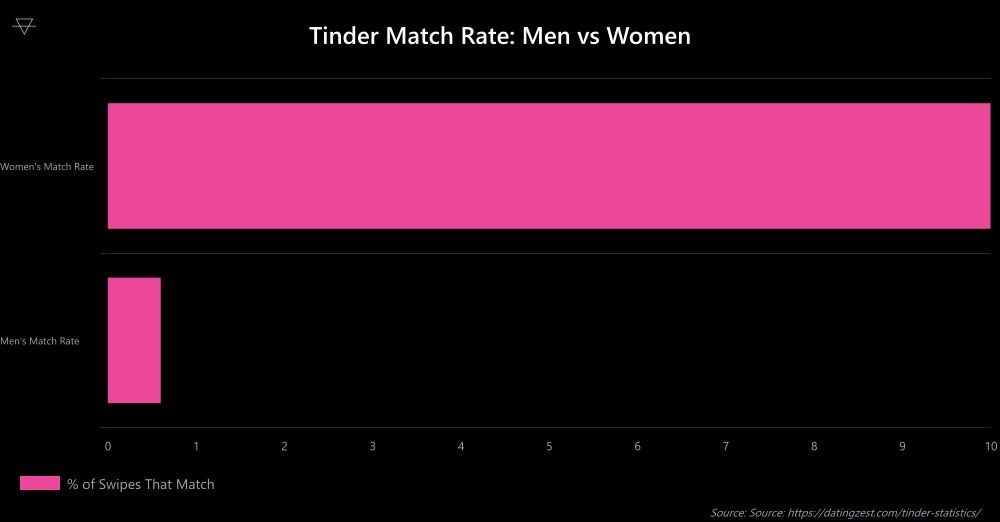 Horizontal bar chart showing women have a 10 percent match rate on Tinder versus 0.6 percent for men illustrating the league system