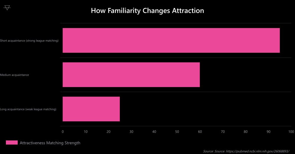 Horizontal bar chart showing that couples who knew each other longer before dating showed much weaker attractiveness matching than couples who started dating quickly