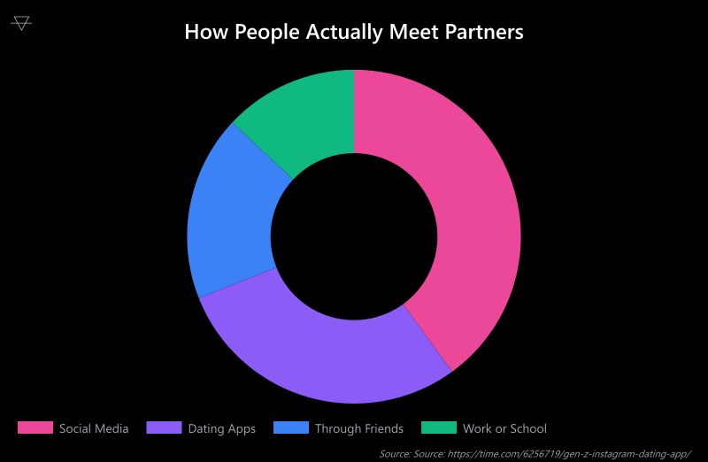 Doughnut chart showing 40 percent of young people meet partners through social media versus 29 percent through dating apps proving most relationships form in contexts where leagues matter less