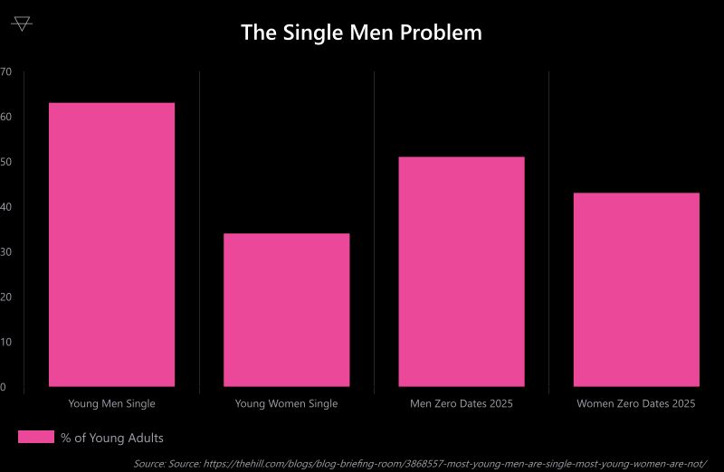 Bar chart showing 63 percent of young men are single versus 34 percent of young women and 51 percent of men had zero dates in 2025 illustrating why men struggle to find a girlfriend