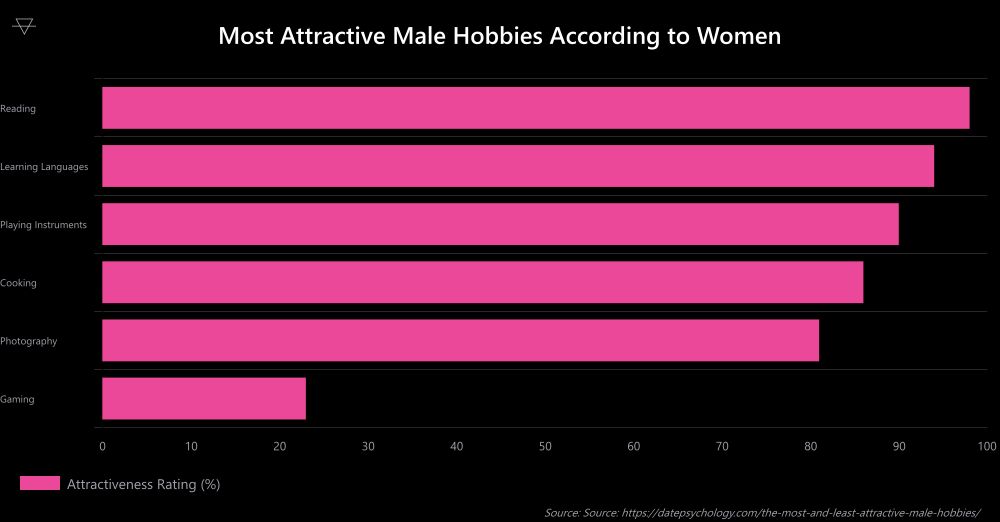 Horizontal bar chart showing the most attractive male hobbies with reading at 98 percent and gaming at 23 percent showing what makes men more attractive to women when trying to find a girlfriend