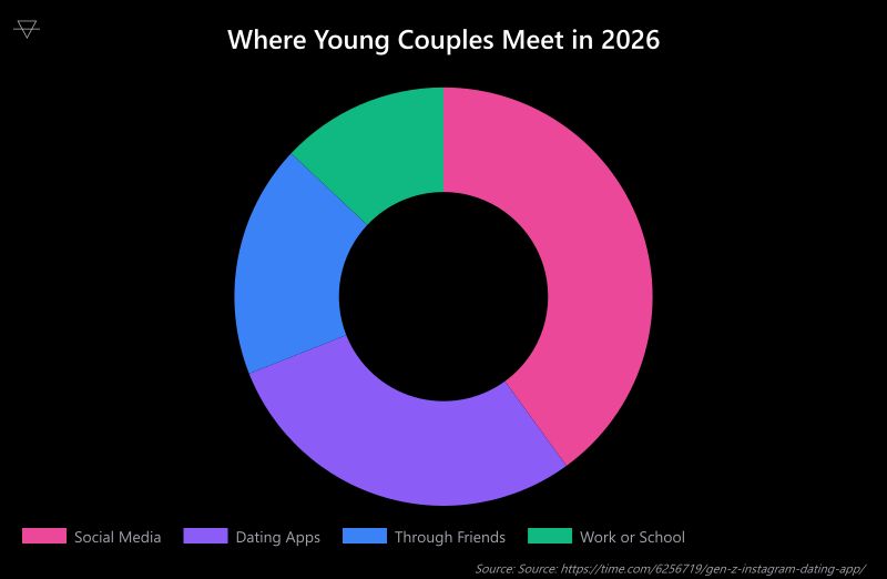 Doughnut chart showing 40 percent of young couples meet through social media versus 29 percent dating apps when looking at how to find a girlfriend in 2026