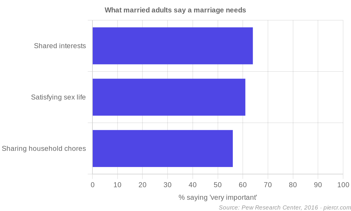 What married adults say a marriage needs