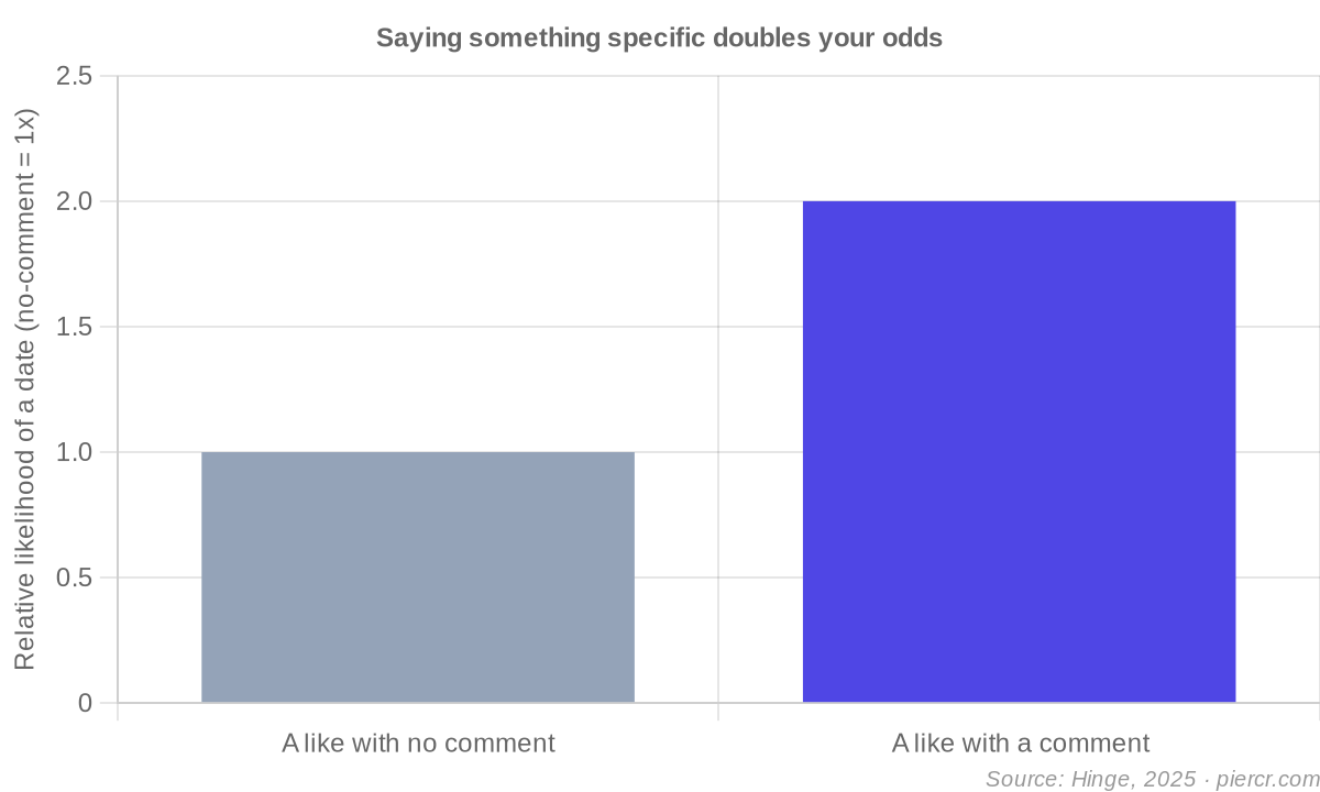 Saying something specific doubles your odds
