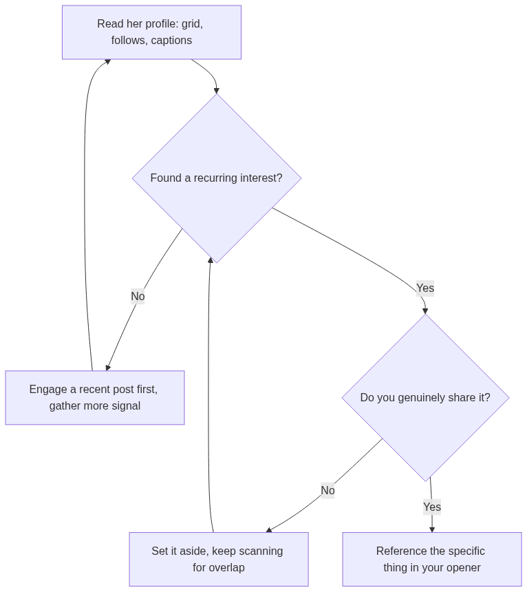 How reading a profile signal turns into a specific opener
