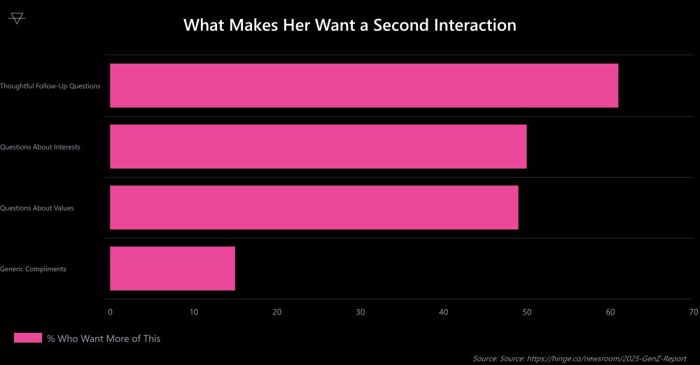 Horizontal bar chart showing 61 percent of people want follow-up questions 50 percent want questions about interests 49 percent want questions about values and only 15 percent want generic compliments