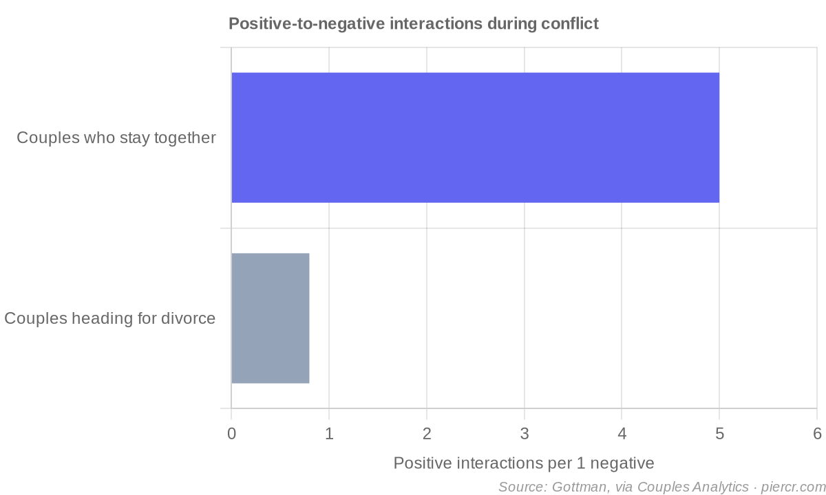Positive-to-negative interactions during conflict