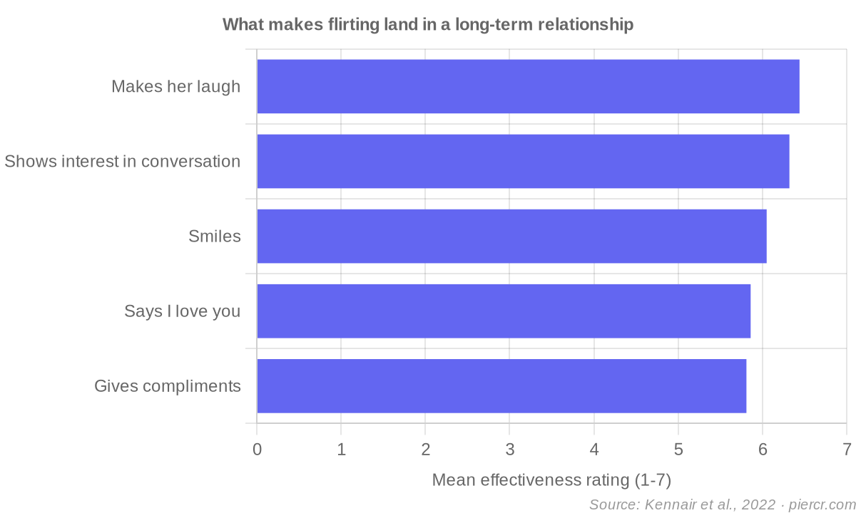 What makes flirting land in a long-term relationship